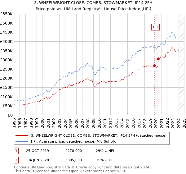 3, WHEELWRIGHT CLOSE, COMBS, STOWMARKET, IP14 2FH: Price paid vs HM Land Registry's House Price Index