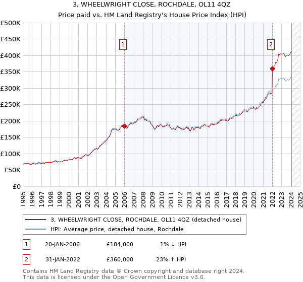3, WHEELWRIGHT CLOSE, ROCHDALE, OL11 4QZ: Price paid vs HM Land Registry's House Price Index