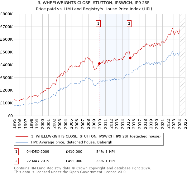 3, WHEELWRIGHTS CLOSE, STUTTON, IPSWICH, IP9 2SF: Price paid vs HM Land Registry's House Price Index