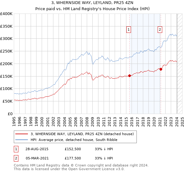 3, WHERNSIDE WAY, LEYLAND, PR25 4ZN: Price paid vs HM Land Registry's House Price Index