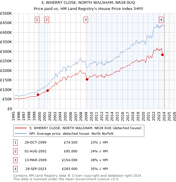 3, WHERRY CLOSE, NORTH WALSHAM, NR28 0UQ: Price paid vs HM Land Registry's House Price Index