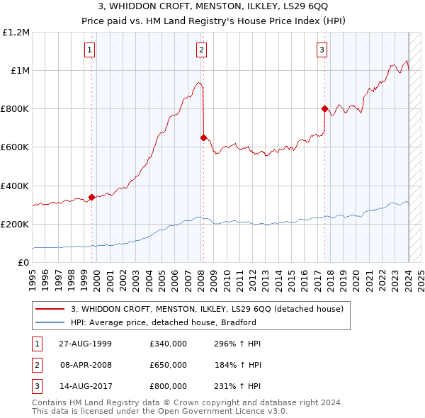 3, WHIDDON CROFT, MENSTON, ILKLEY, LS29 6QQ: Price paid vs HM Land Registry's House Price Index