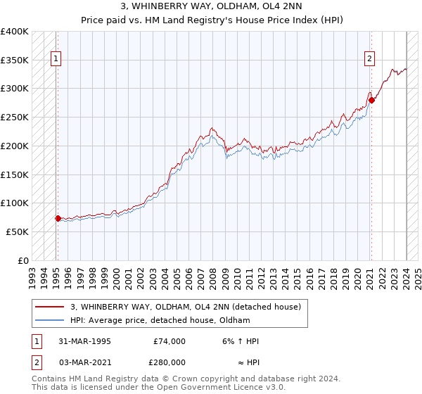 3, WHINBERRY WAY, OLDHAM, OL4 2NN: Price paid vs HM Land Registry's House Price Index
