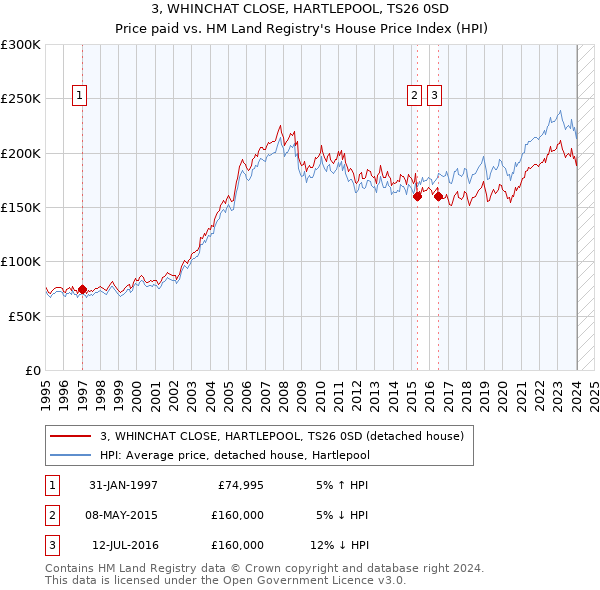 3, WHINCHAT CLOSE, HARTLEPOOL, TS26 0SD: Price paid vs HM Land Registry's House Price Index