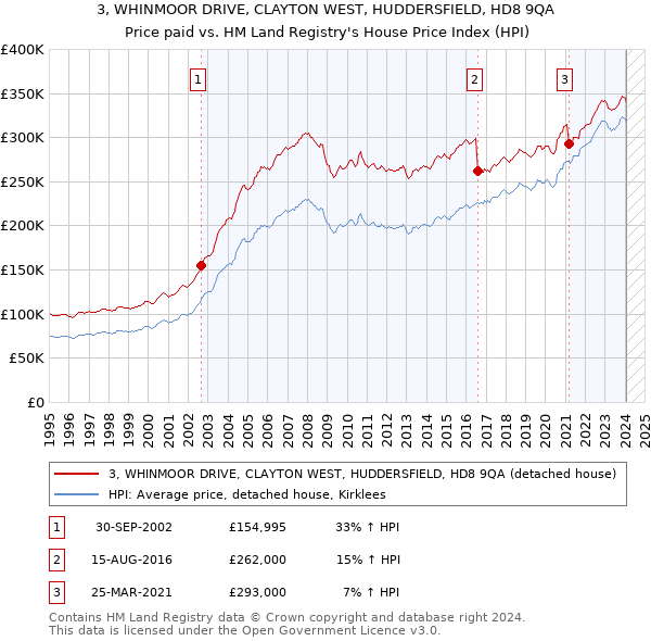 3, WHINMOOR DRIVE, CLAYTON WEST, HUDDERSFIELD, HD8 9QA: Price paid vs HM Land Registry's House Price Index