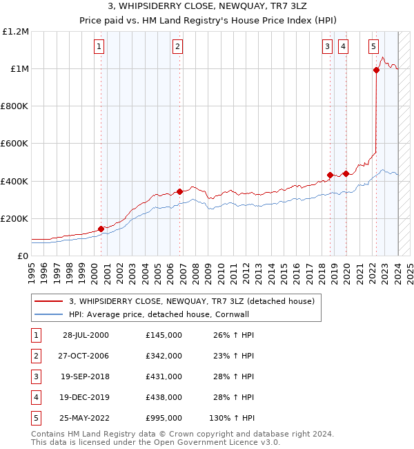 3, WHIPSIDERRY CLOSE, NEWQUAY, TR7 3LZ: Price paid vs HM Land Registry's House Price Index