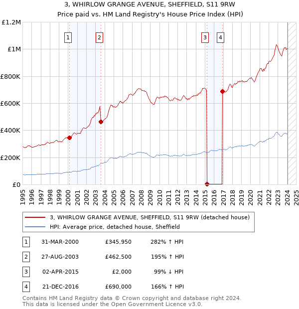 3, WHIRLOW GRANGE AVENUE, SHEFFIELD, S11 9RW: Price paid vs HM Land Registry's House Price Index