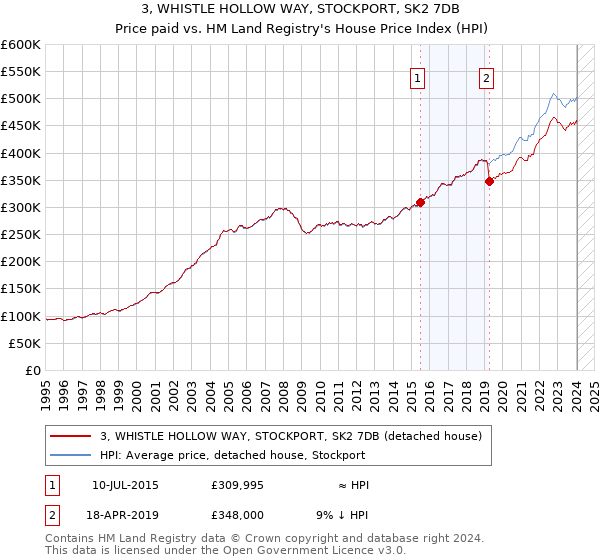 3, WHISTLE HOLLOW WAY, STOCKPORT, SK2 7DB: Price paid vs HM Land Registry's House Price Index
