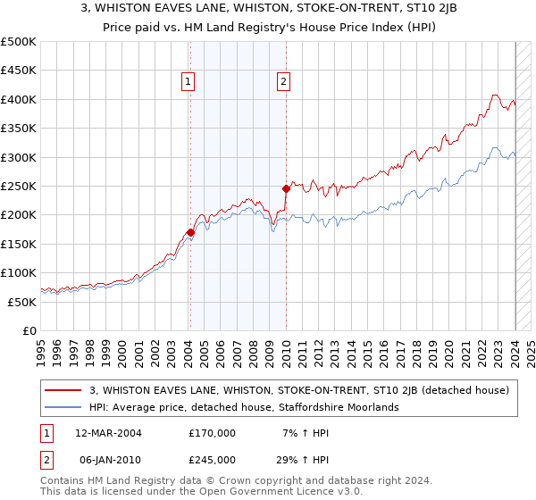 3, WHISTON EAVES LANE, WHISTON, STOKE-ON-TRENT, ST10 2JB: Price paid vs HM Land Registry's House Price Index