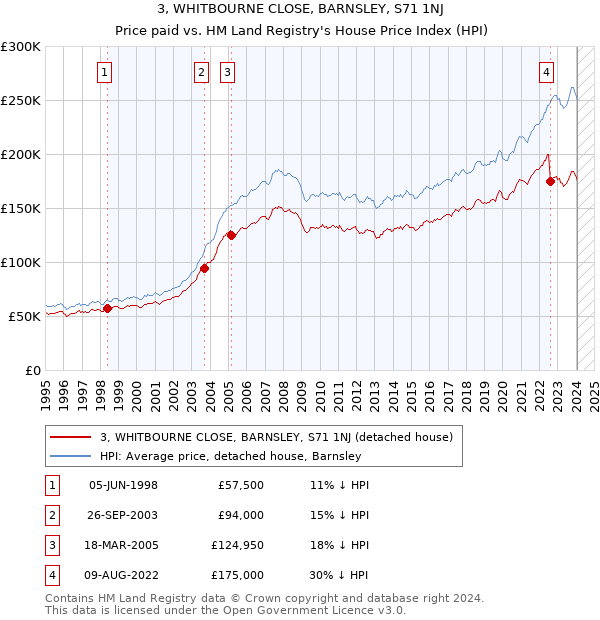 3, WHITBOURNE CLOSE, BARNSLEY, S71 1NJ: Price paid vs HM Land Registry's House Price Index