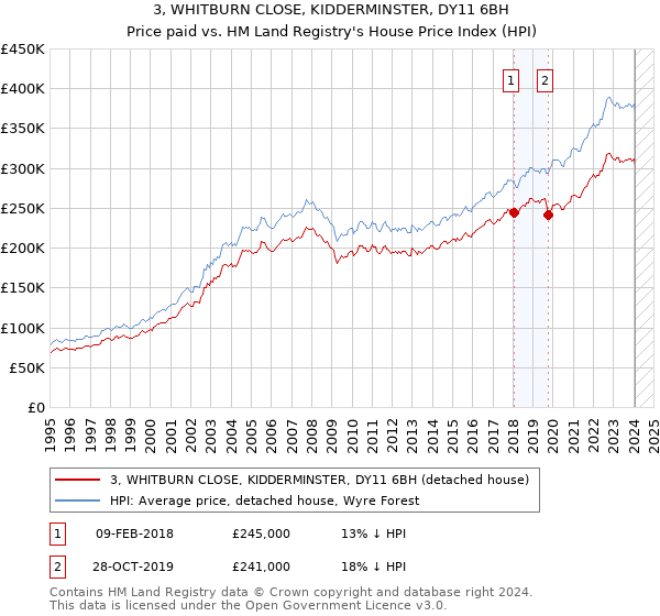 3, WHITBURN CLOSE, KIDDERMINSTER, DY11 6BH: Price paid vs HM Land Registry's House Price Index