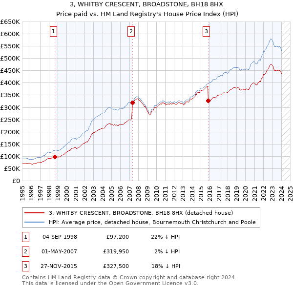 3, WHITBY CRESCENT, BROADSTONE, BH18 8HX: Price paid vs HM Land Registry's House Price Index