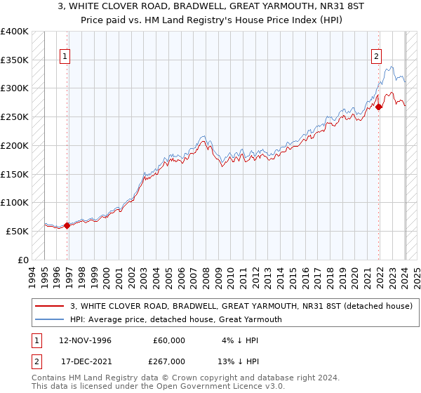 3, WHITE CLOVER ROAD, BRADWELL, GREAT YARMOUTH, NR31 8ST: Price paid vs HM Land Registry's House Price Index