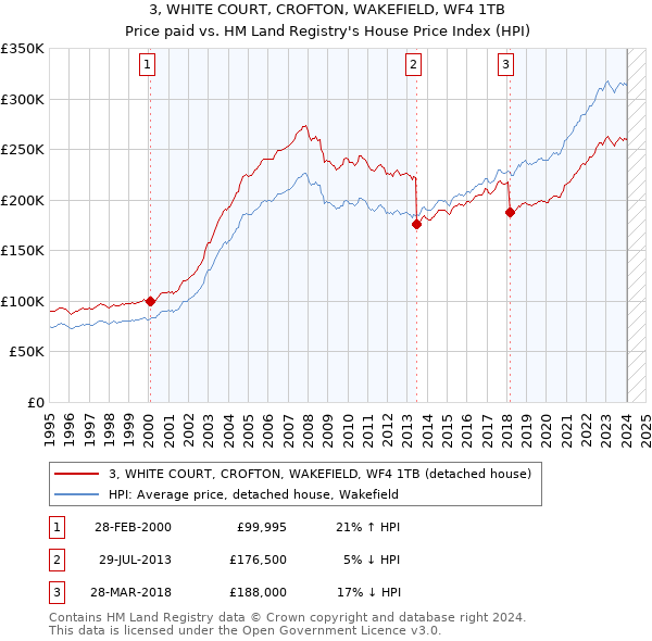 3, WHITE COURT, CROFTON, WAKEFIELD, WF4 1TB: Price paid vs HM Land Registry's House Price Index