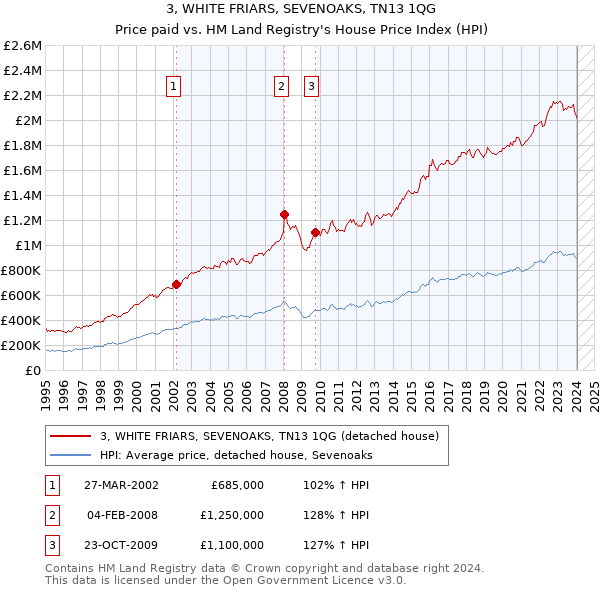 3, WHITE FRIARS, SEVENOAKS, TN13 1QG: Price paid vs HM Land Registry's House Price Index