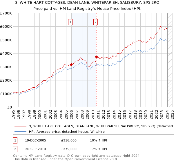 3, WHITE HART COTTAGES, DEAN LANE, WHITEPARISH, SALISBURY, SP5 2RQ: Price paid vs HM Land Registry's House Price Index