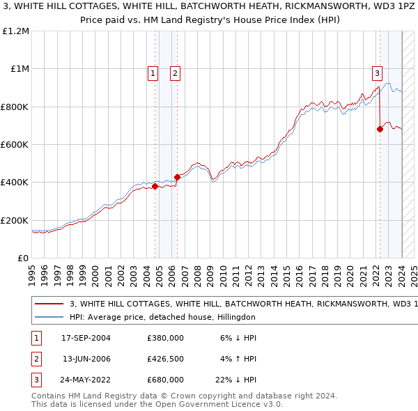 3, WHITE HILL COTTAGES, WHITE HILL, BATCHWORTH HEATH, RICKMANSWORTH, WD3 1PZ: Price paid vs HM Land Registry's House Price Index