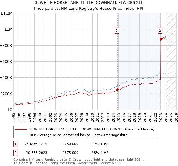 3, WHITE HORSE LANE, LITTLE DOWNHAM, ELY, CB6 2TL: Price paid vs HM Land Registry's House Price Index