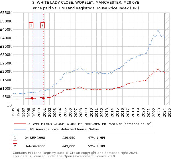 3, WHITE LADY CLOSE, WORSLEY, MANCHESTER, M28 0YE: Price paid vs HM Land Registry's House Price Index