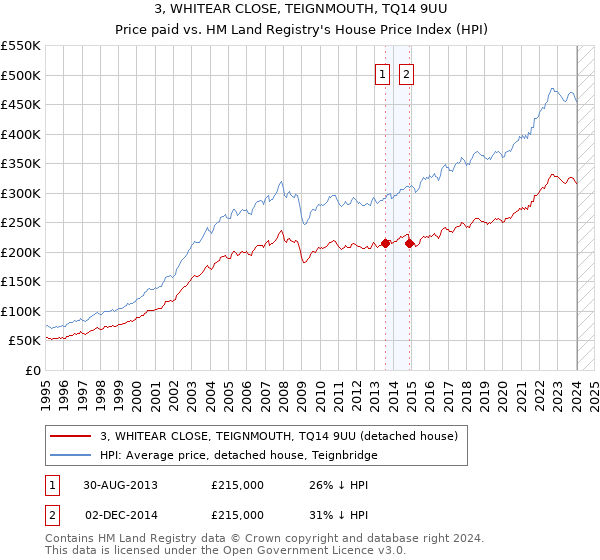 3, WHITEAR CLOSE, TEIGNMOUTH, TQ14 9UU: Price paid vs HM Land Registry's House Price Index