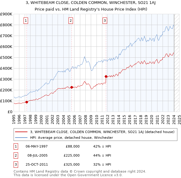3, WHITEBEAM CLOSE, COLDEN COMMON, WINCHESTER, SO21 1AJ: Price paid vs HM Land Registry's House Price Index