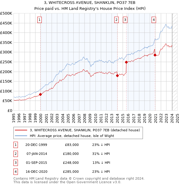 3, WHITECROSS AVENUE, SHANKLIN, PO37 7EB: Price paid vs HM Land Registry's House Price Index
