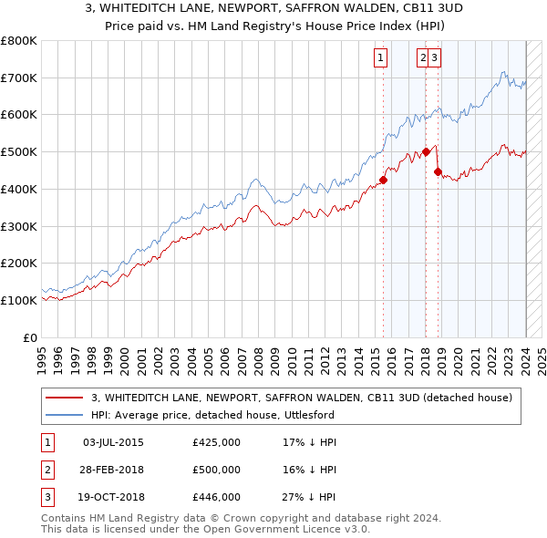 3, WHITEDITCH LANE, NEWPORT, SAFFRON WALDEN, CB11 3UD: Price paid vs HM Land Registry's House Price Index