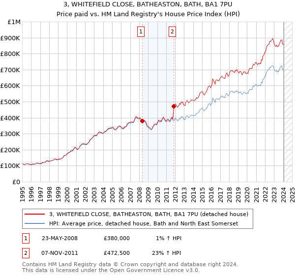 3, WHITEFIELD CLOSE, BATHEASTON, BATH, BA1 7PU: Price paid vs HM Land Registry's House Price Index