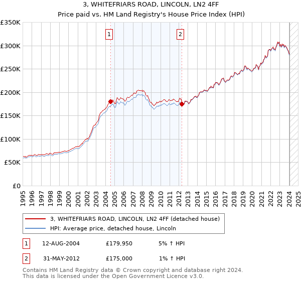 3, WHITEFRIARS ROAD, LINCOLN, LN2 4FF: Price paid vs HM Land Registry's House Price Index