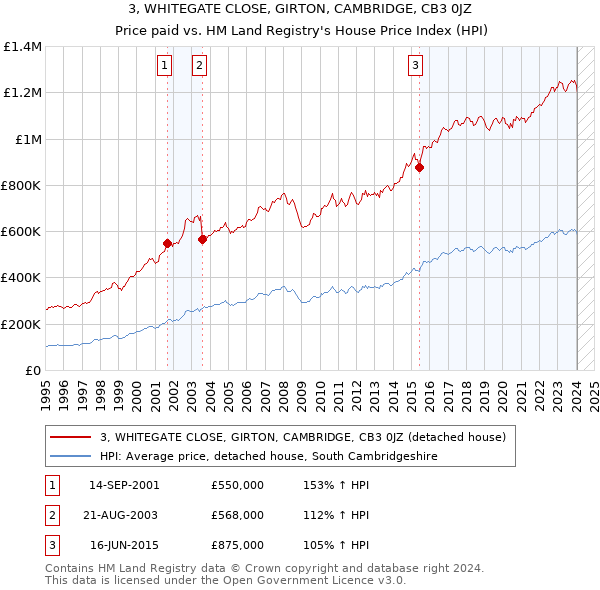 3, WHITEGATE CLOSE, GIRTON, CAMBRIDGE, CB3 0JZ: Price paid vs HM Land Registry's House Price Index