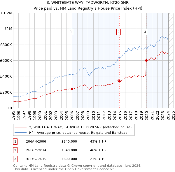3, WHITEGATE WAY, TADWORTH, KT20 5NR: Price paid vs HM Land Registry's House Price Index
