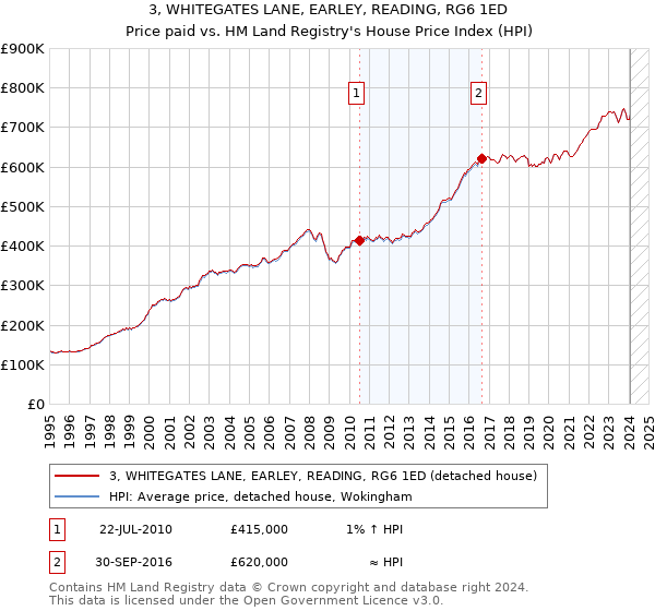 3, WHITEGATES LANE, EARLEY, READING, RG6 1ED: Price paid vs HM Land Registry's House Price Index