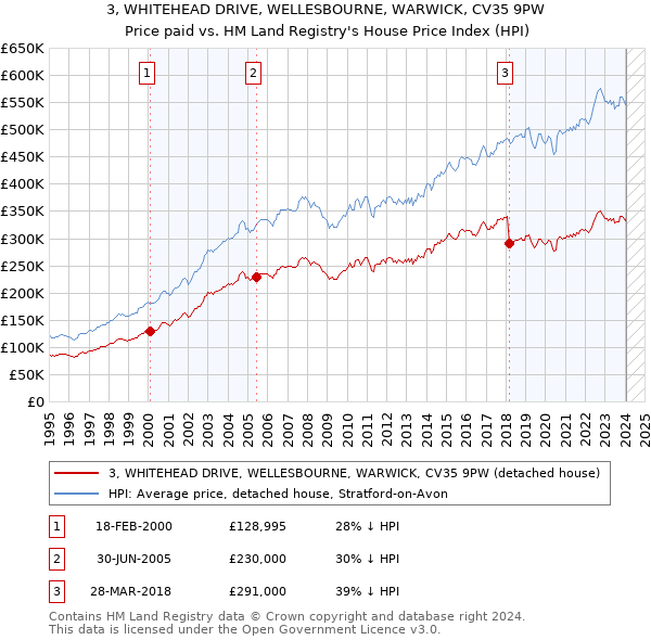 3, WHITEHEAD DRIVE, WELLESBOURNE, WARWICK, CV35 9PW: Price paid vs HM Land Registry's House Price Index