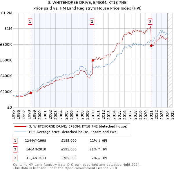 3, WHITEHORSE DRIVE, EPSOM, KT18 7NE: Price paid vs HM Land Registry's House Price Index