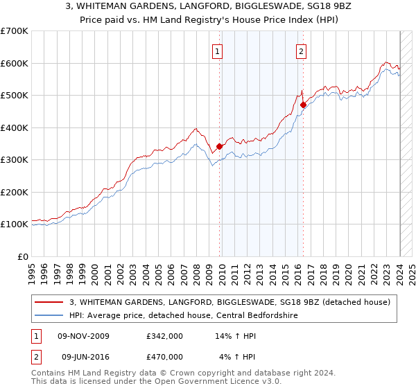 3, WHITEMAN GARDENS, LANGFORD, BIGGLESWADE, SG18 9BZ: Price paid vs HM Land Registry's House Price Index