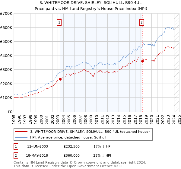 3, WHITEMOOR DRIVE, SHIRLEY, SOLIHULL, B90 4UL: Price paid vs HM Land Registry's House Price Index