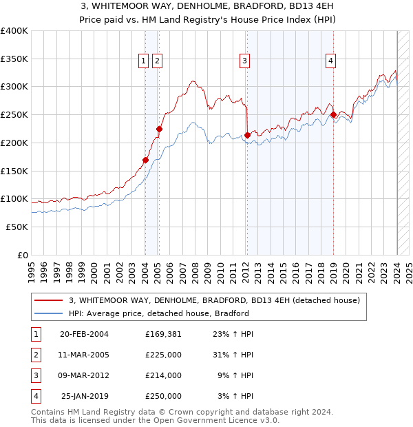 3, WHITEMOOR WAY, DENHOLME, BRADFORD, BD13 4EH: Price paid vs HM Land Registry's House Price Index