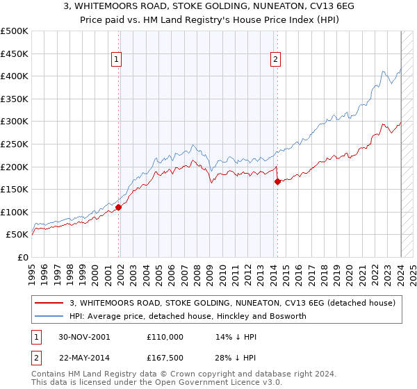 3, WHITEMOORS ROAD, STOKE GOLDING, NUNEATON, CV13 6EG: Price paid vs HM Land Registry's House Price Index