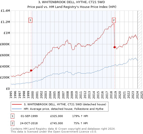 3, WHITENBROOK DELL, HYTHE, CT21 5WD: Price paid vs HM Land Registry's House Price Index