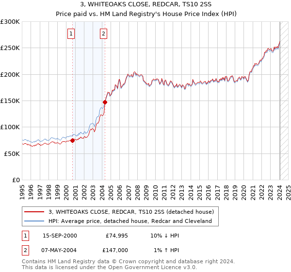 3, WHITEOAKS CLOSE, REDCAR, TS10 2SS: Price paid vs HM Land Registry's House Price Index