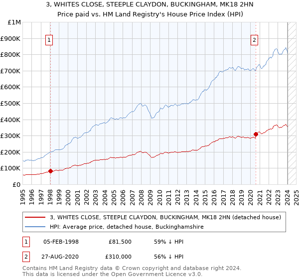 3, WHITES CLOSE, STEEPLE CLAYDON, BUCKINGHAM, MK18 2HN: Price paid vs HM Land Registry's House Price Index