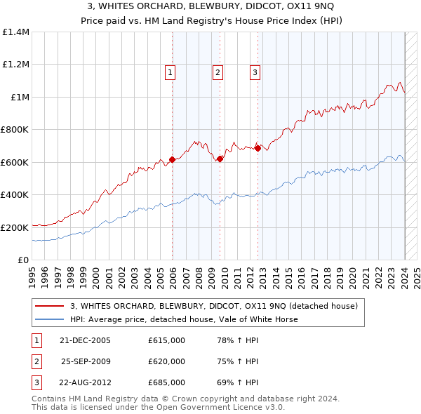 3, WHITES ORCHARD, BLEWBURY, DIDCOT, OX11 9NQ: Price paid vs HM Land Registry's House Price Index