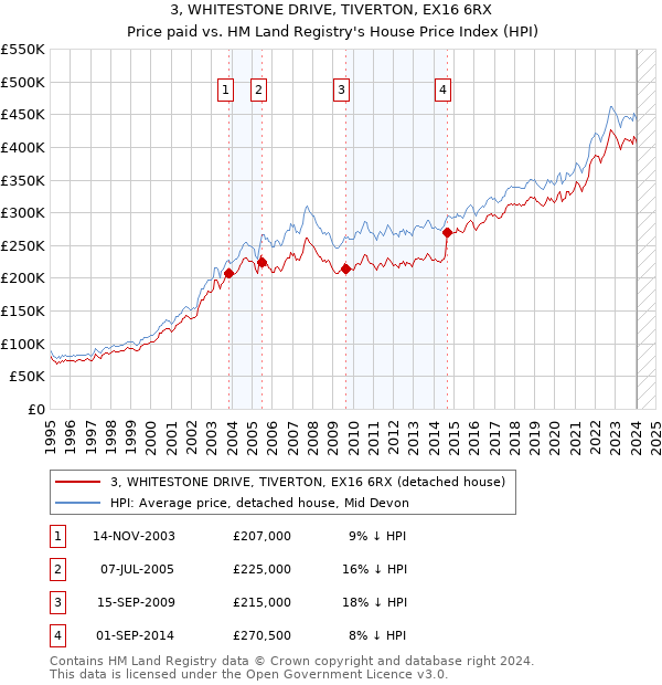 3, WHITESTONE DRIVE, TIVERTON, EX16 6RX: Price paid vs HM Land Registry's House Price Index