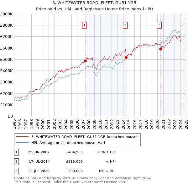 3, WHITEWATER ROAD, FLEET, GU51 1GB: Price paid vs HM Land Registry's House Price Index