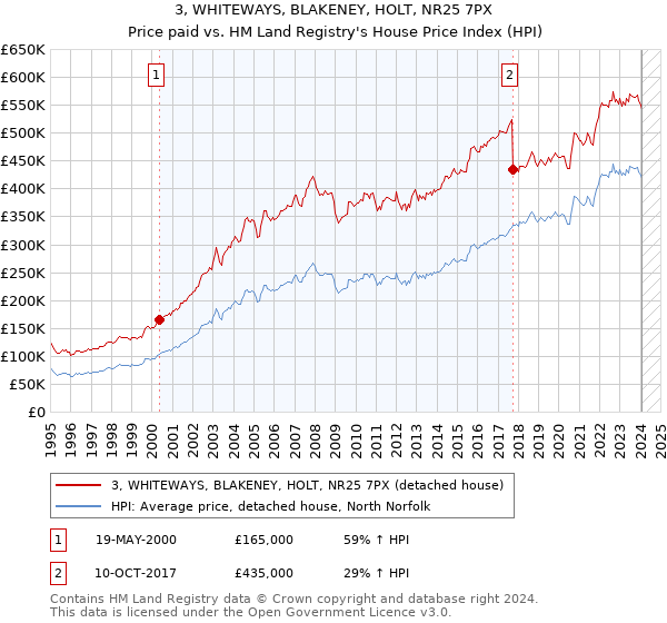 3, WHITEWAYS, BLAKENEY, HOLT, NR25 7PX: Price paid vs HM Land Registry's House Price Index