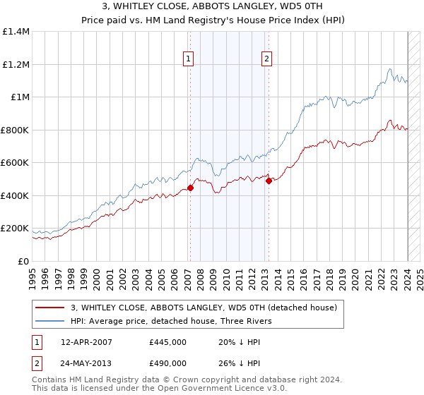 3, WHITLEY CLOSE, ABBOTS LANGLEY, WD5 0TH: Price paid vs HM Land Registry's House Price Index