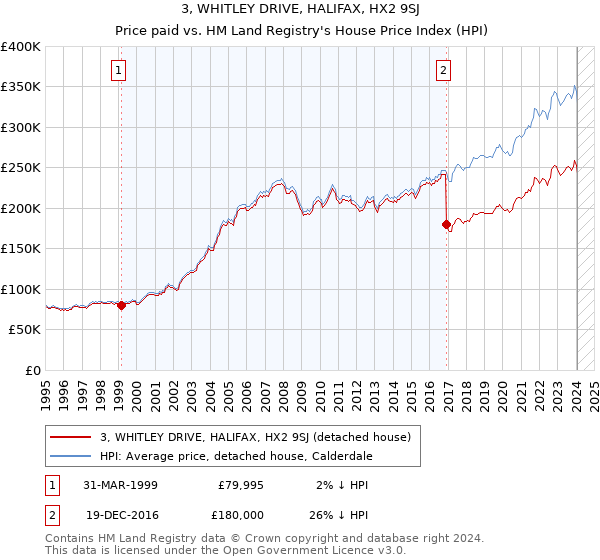 3, WHITLEY DRIVE, HALIFAX, HX2 9SJ: Price paid vs HM Land Registry's House Price Index