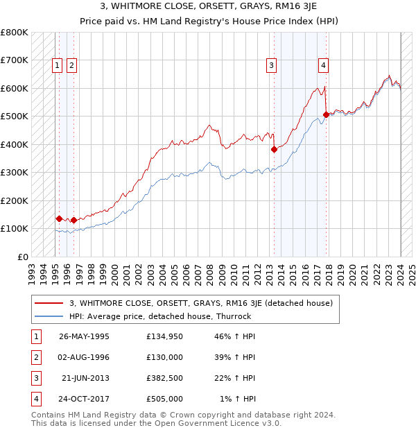 3, WHITMORE CLOSE, ORSETT, GRAYS, RM16 3JE: Price paid vs HM Land Registry's House Price Index