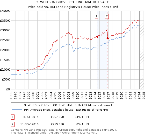 3, WHITSUN GROVE, COTTINGHAM, HU16 4BX: Price paid vs HM Land Registry's House Price Index