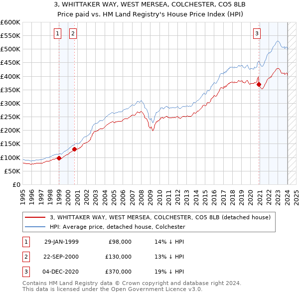 3, WHITTAKER WAY, WEST MERSEA, COLCHESTER, CO5 8LB: Price paid vs HM Land Registry's House Price Index